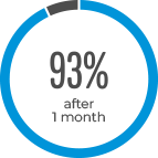 93% of patients taking Ketamine for OCD treatment experience relief in the first month